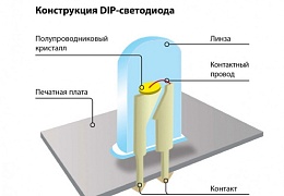 Многообразие видов светодиодных ламп. Какие бывают? 